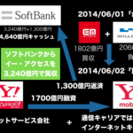 ワイモバイルの野望　ヤフー　イー・アクセス　ウィルコム　ソフトバンクグループ次の一手