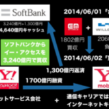 ワイモバイルの野望　ヤフー　イー・アクセス　ウィルコム　ソフトバンクグループ次の一手