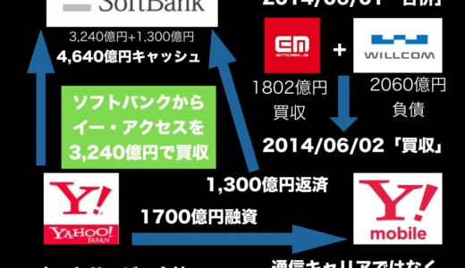 ワイモバイルの野望　ヤフー　イー・アクセス　ウィルコム　ソフトバンクグループ次の一手