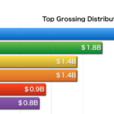 2016年 ハリウッドメジャースタジオBIG6 興行収益 ディズニー$2.9B（29億ドル）
