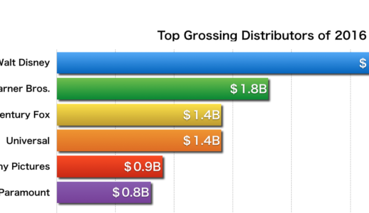 2016年 ハリウッドメジャースタジオBIG6 興行収益 ディズニー$2.9B（29億ドル）
