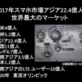 2017年、22.4億人！アジアは世界最大のスマホ市場となる