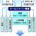 クールジャパン機構4,000億円出資！