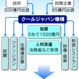 クールジャパン機構4,000億円出資！