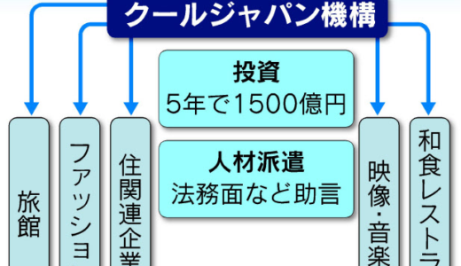 クールジャパン機構4,000億円出資！