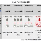 オムニチャネル　新たなるバズワード