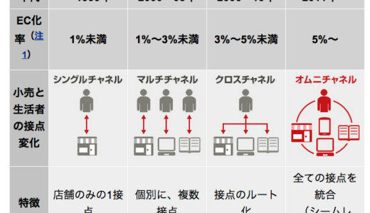 オムニチャネル　新たなるバズワード