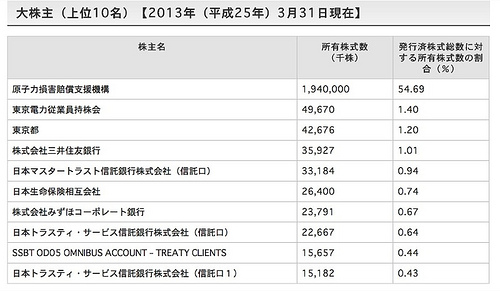 原賠機構の東電への交付額、合計2兆7,980億円マスコミ四媒体広告費2兆7,016億円に匹敵！