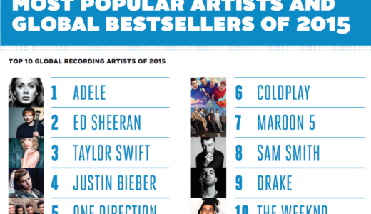 世界の音楽産業市場規模150億ドル 1.7兆円