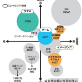 ソニーはこれから何屋さんになるんだろうか？ますますわかにくくなるポートフォリオ