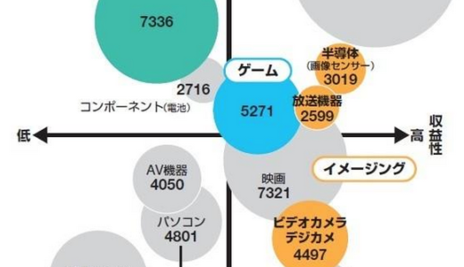 ソニーはこれから何屋さんになるんだろうか？ますますわかにくくなるポートフォリオ
