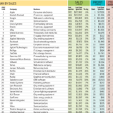 2013年、シリコンバレー150社ランキング！アップル堂々の1位 売上約1,740億ドル(約17兆4,000億円)　2位HP1,120億ドルと3位Googleを598億ドル足してもかなわない