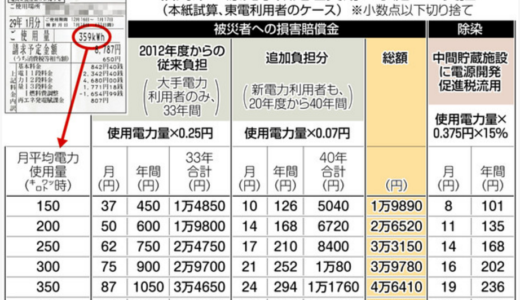 福島原発事故処理費用負担は21.5兆円賠償費は7.9兆円 一件あたりの平均賠償は289.3万円 わが家の負担は1kw時0.32円　年間約587～1484円を負担