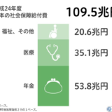 フェルドマン氏、2012年日本の社会保障費125兆円と推計。財務相データは109.5兆円　その差は15.5兆円