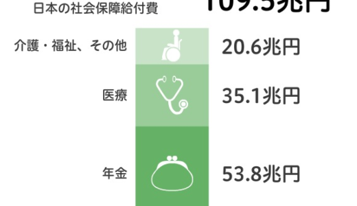 フェルドマン氏、2012年日本の社会保障費125兆円と推計。財務相データは109.5兆円　その差は15.5兆円