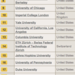 世界の大学ランキング 2013-2014　東京大学が23位　京都大学52位