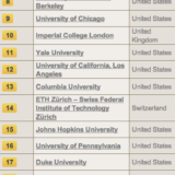 世界の大学ランキング 2013-2014　東京大学が23位　京都大学52位