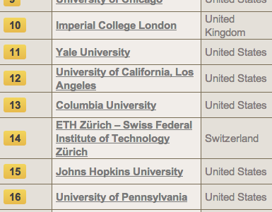世界の大学ランキング 2013-2014　東京大学が23位　京都大学52位