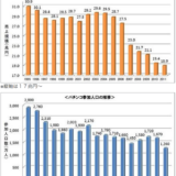 パチンコ市場19兆円（2012年度）ピーク（1995年30兆円）時から4割減