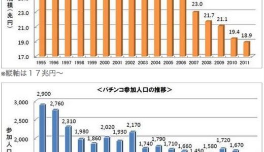 パチンコ市場19兆円（2012年度）ピーク（1995年30兆円）時から4割減