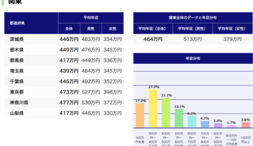 東京23区「平均年収ランキング」の『平均』の意味のなさ 足立区324万円から港区902万円まで 都道府県別平均年収　