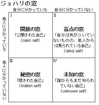 企業と顧客における ジョハリの窓 心理学マッピング Knn Kandanewsnetwork 4knn Tv