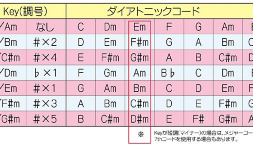 知っている曲ならばコードが弾ける人の秘密〜ダイアトニックコード〜