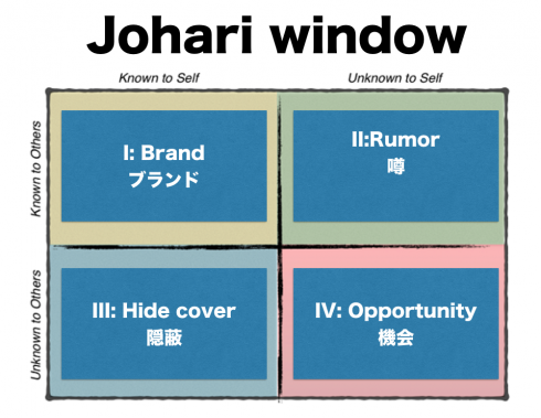 企業と顧客における ジョハリの窓 心理学マッピング Knn Kandanewsnetwork 4knn Tv