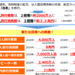 観光庁、インバウンド数2020年の目標は4000万人、2030年には6000万人