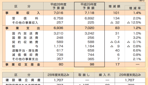 NHKの1日あたりの予算は19.5億円！ 受信料の国民負担率は96.8% だったら番組ごとにかかった予算をクレジット明記してほしい