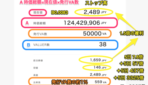 VALUで時価総額1億円超達成！しかしVALUER(株主)は38名。登録ユーザー2万人のうちアクティブは何人？トップ10でも合計583人です！
