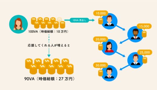 『VALU』は今はじめておかないときっと後悔する〜ビットコインの使い方を覚える一番簡単な方法〜