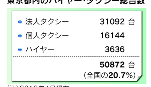 日本のタクシーは総台数は24万6322台 都内で5万台.自動車販売は年間1207万台