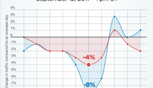 Appleの発表会で自社のサイトのトラフィックが落ちたことをニュースにして、自社への耳目を集める方法！