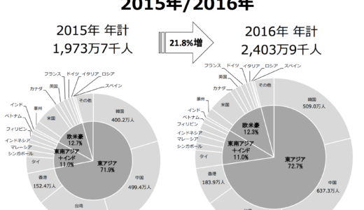 2016年訪日人数 2,403万人　2020年目標4,000万人 日本政府観光局 JNTO