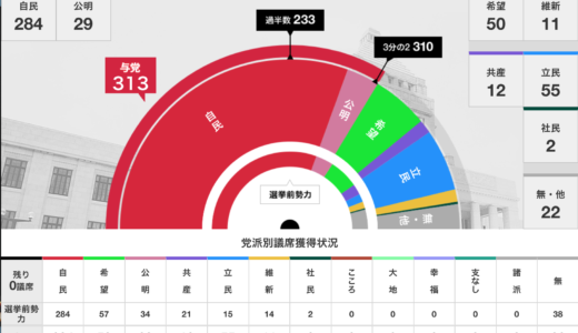 2017年衆議院選挙ファクトデータ有権者数1億637万人、立候補者数1180人、議席数465、40％の勝率、選挙予算600億円,一人の議員を生むのに1.3億円かかる計算