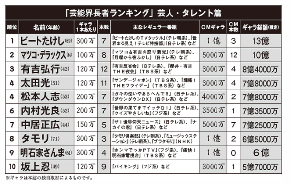 Cmタレントランキング 17年 芸能人の長者番付 Knn Kandanewsnetwork 4knn Tv