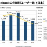 日本のfacebookは40代SNS まるで、老人化する日本とミレニアル世代が中心の米国との差 ソーシャルメディア年齢別データ