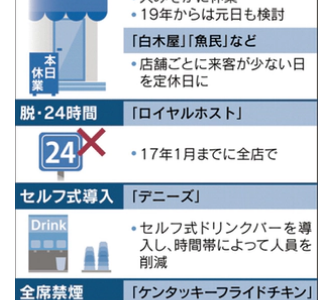 外食産業から「24時間非営業」から「休業日」が増える…大晦日も元旦も休業。理由は『人手不足休業』