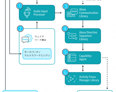 amazon alexa開発情報