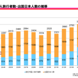 失敗だらけの政府の観光事業 それなのに『出国税』に『観光振興税』 400億円の謎
