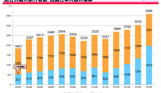 失敗だらけの政府の観光事業 それなのに『出国税』に『観光振興税』 400億円の謎