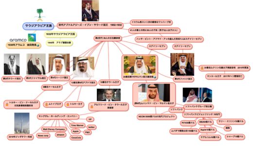 図解でわかるサウジアラビア王族,サルマン国王,ムハンマド皇太子,NEOMプロジェクト