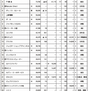 恐るべし、中国の巨大市場!中国11月11日『独身の日』4.9兆円売上！上位２社で日本のネット通販300社の一年分！