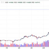 トランプのエルサレム発言で、一時BTCが200万円直前まで急騰！