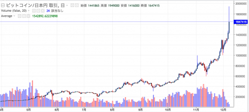 トランプのエルサレム発言で、一時BTCが200万円直前まで急騰！