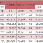 世界で一番高い日本の映画代金は1800円、しかし平均単価は1307円だった