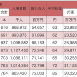 世界で一番高い日本の映画代金は1800円、しかし平均単価は1307円だった