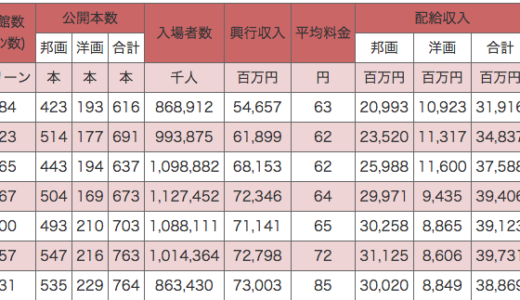 世界で一番高い日本の映画代金は1800円、しかし平均単価は1307円だった