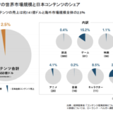 世界を目指すならマンガを描きなさい 国内コンテンツ産業 7676億円 世界コンテンツ市場は61兆円